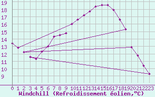 Courbe du refroidissement olien pour Kahler Asten