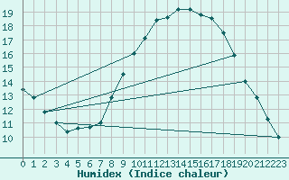 Courbe de l'humidex pour Stabroek