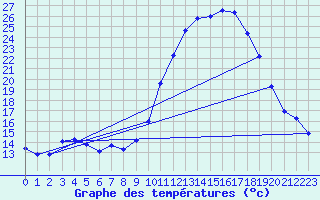 Courbe de tempratures pour Fains-Veel (55)