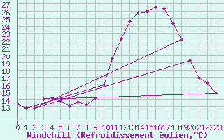 Courbe du refroidissement olien pour Fains-Veel (55)