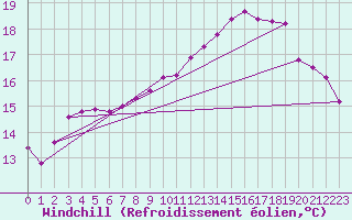 Courbe du refroidissement olien pour Marquise (62)