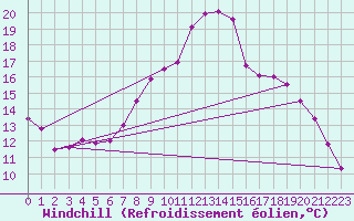 Courbe du refroidissement olien pour Frankfort (All)