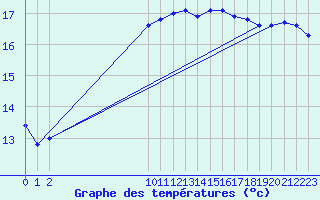 Courbe de tempratures pour Guidel (56)