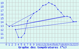 Courbe de tempratures pour Udine / Rivolto