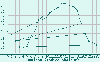 Courbe de l'humidex pour Kempten
