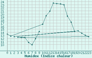 Courbe de l'humidex pour Ble / Mulhouse (68)