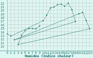 Courbe de l'humidex pour Almenches (61)