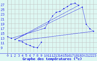 Courbe de tempratures pour Cernay (86)