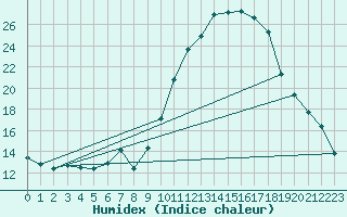 Courbe de l'humidex pour Saint-Dizier (52)