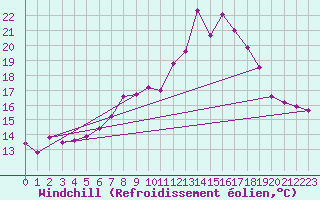Courbe du refroidissement olien pour Yeovilton