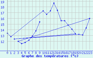 Courbe de tempratures pour Robiei