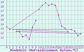 Courbe du refroidissement olien pour Belfort-Dorans (90)
