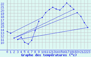 Courbe de tempratures pour Le Touquet (62)