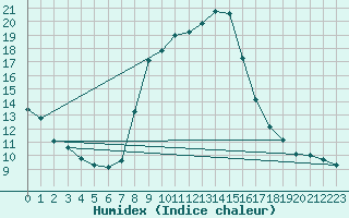 Courbe de l'humidex pour Gjilan (Kosovo)