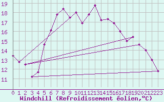 Courbe du refroidissement olien pour Cabauw Tower