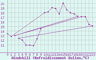 Courbe du refroidissement olien pour Lorient (56)