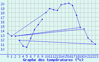 Courbe de tempratures pour Koesching