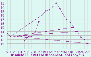 Courbe du refroidissement olien pour Kelibia