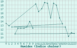 Courbe de l'humidex pour Cabo Vilan