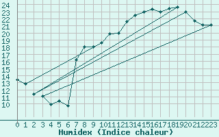 Courbe de l'humidex pour Elsenborn (Be)