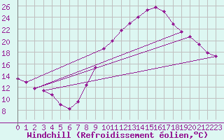 Courbe du refroidissement olien pour Zamora