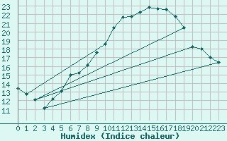 Courbe de l'humidex pour Wiesenburg