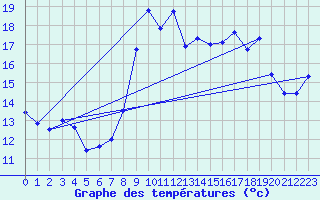 Courbe de tempratures pour Ile Rousse (2B)