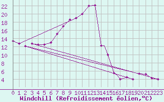 Courbe du refroidissement olien pour Treviso / Istrana