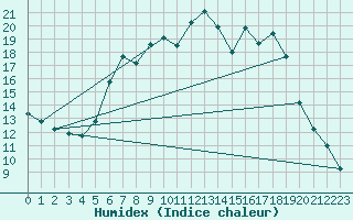 Courbe de l'humidex pour Muehlacker