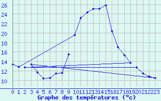 Courbe de tempratures pour Salines (And)
