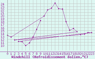 Courbe du refroidissement olien pour Palencia / Autilla del Pino