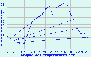 Courbe de tempratures pour Waghaeusel-Kirrlach
