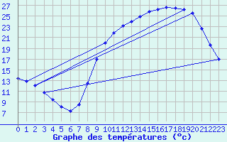Courbe de tempratures pour Guret Saint-Laurent (23)