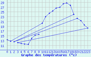 Courbe de tempratures pour Bellegarde (01)