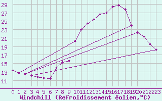 Courbe du refroidissement olien pour Bellegarde (01)