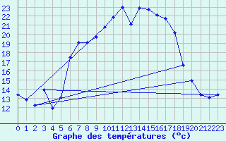 Courbe de tempratures pour Kongsberg Iv