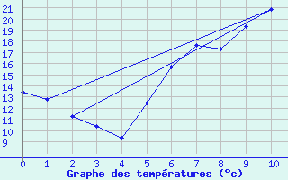 Courbe de tempratures pour Leutkirch-Herlazhofen