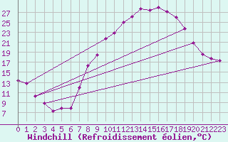 Courbe du refroidissement olien pour San Pablo de los Montes