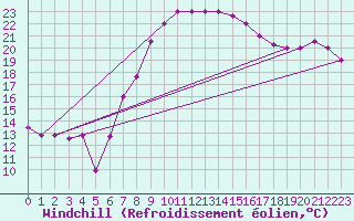 Courbe du refroidissement olien pour Sfax El-Maou