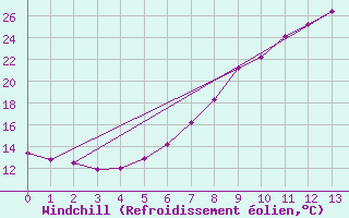 Courbe du refroidissement olien pour Feldkirchen