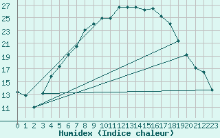 Courbe de l'humidex pour Parnu