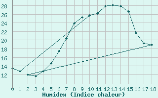 Courbe de l'humidex pour Zilina / Hricov