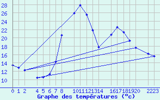 Courbe de tempratures pour Bielsa