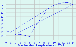 Courbe de tempratures pour Welkom