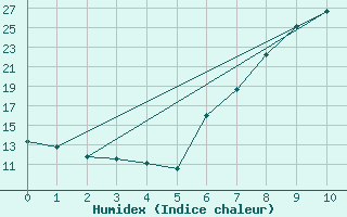 Courbe de l'humidex pour Welkom