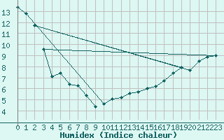 Courbe de l'humidex pour Island Falls (Aut)