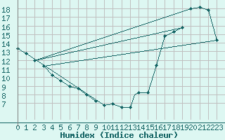 Courbe de l'humidex pour La Ronge, Sask