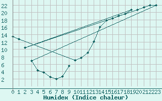 Courbe de l'humidex pour Berens River CS , Man.