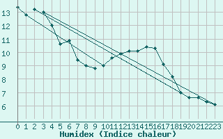 Courbe de l'humidex pour Combs-la-Ville (77)