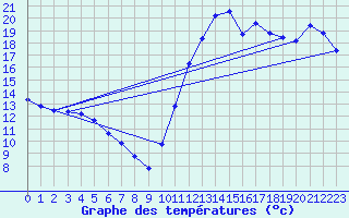Courbe de tempratures pour Cabestany (66)
